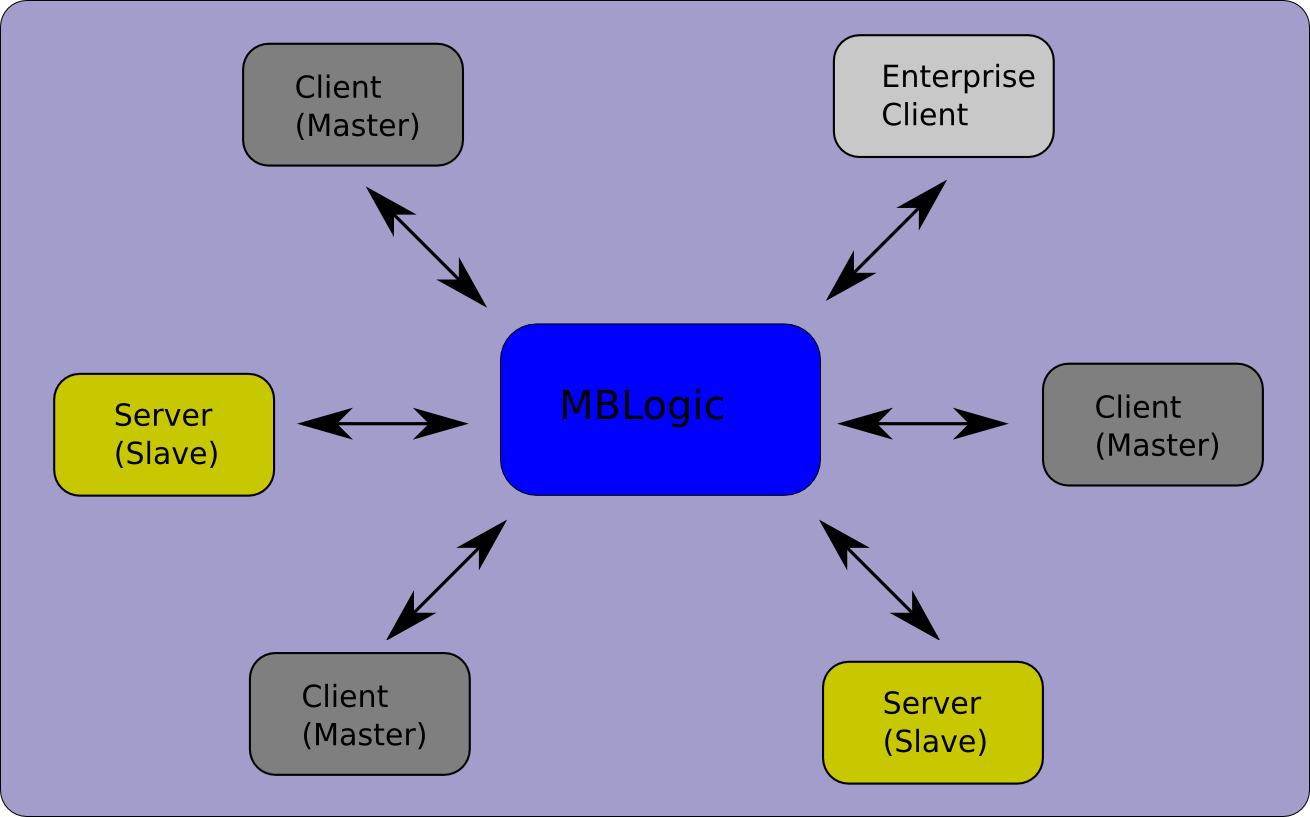 Com Gateway 2