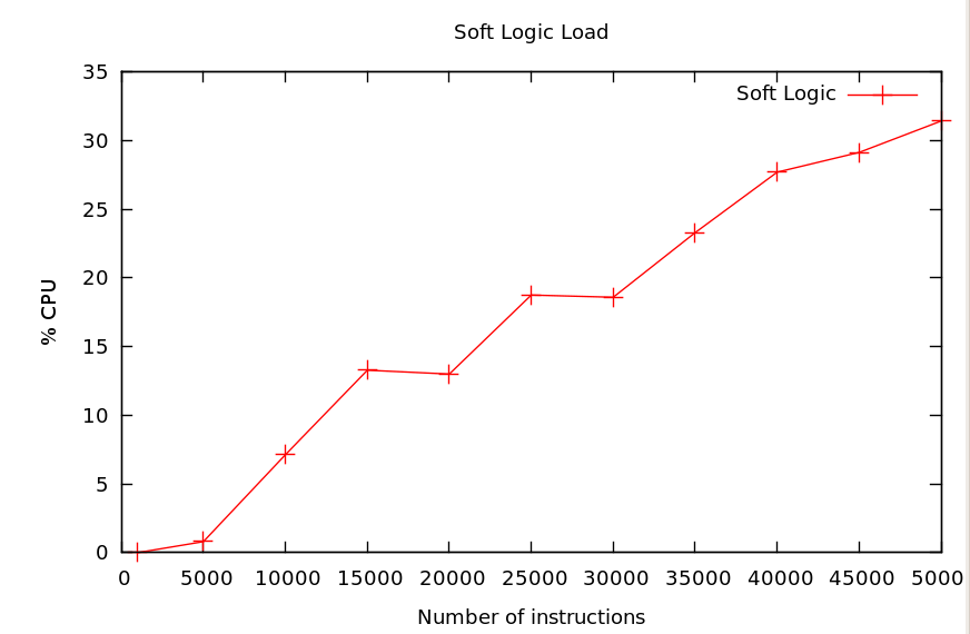 Instruction Load