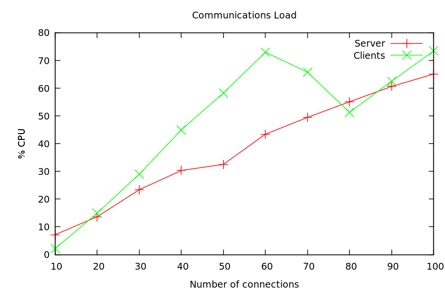 Network Load