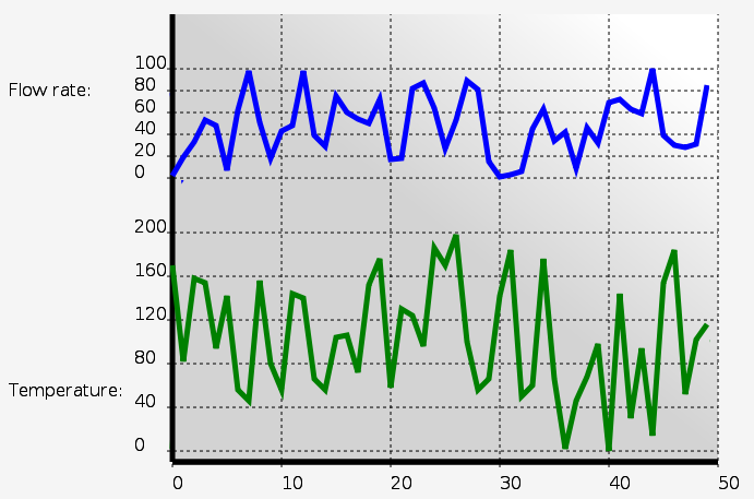 Strip chart